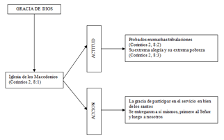 Esquema sobre la colecta, se muestran bloques de texto con flechas que los relacionan