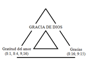 Esquema que muestra la Gracia de Dios según san Pablo, triángulo isóceles doble con palabras en cada punta